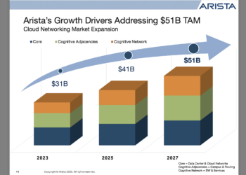 Arista posts revenue of $1.275 billion, up 54.7% yoy