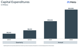 Meta trims 2023 data center construction plans