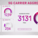 T-Mobile details 4X carrier aggregation performance > 3 Gbps
