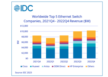 IDC: Worldwide Ethernet switch market continues strong growth