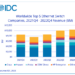 IDC: Worldwide Ethernet switch market continues strong growth