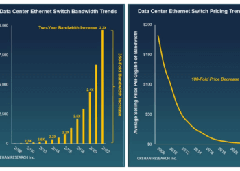 Crehan: Doubling of data center Ethernet switch bandwidth every 2 years continued in ’22
