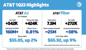AT&T posts flat results for Q1, up 1% yoy