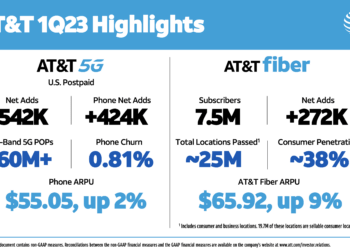 AT&T posts flat results for Q1, up 1% yoy