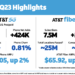 AT&T posts flat results for Q1, up 1% yoy