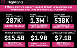 T-Mobile US posts growth in customers and profitability, raises guidance