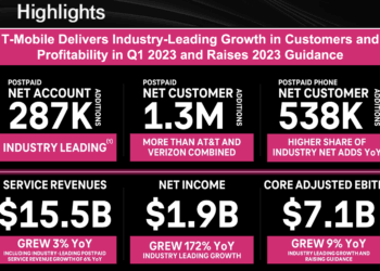 T-Mobile US posts growth in customers and profitability, raises guidance