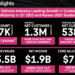 T-Mobile US posts growth in customers and profitability, raises guidance