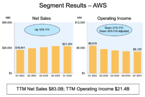 AWS sales increased 16% y-o-y in Q1, operating income drops 21%