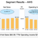 AWS sales increased 16% y-o-y in Q1, operating income drops 21%