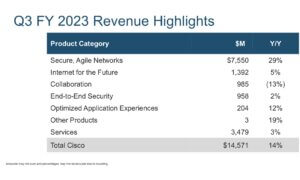 Cisco’s revenues rise 14% on strong quarter