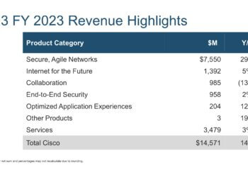 Cisco’s revenues rise 14% on strong quarter