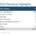 Cisco’s revenues rise 14% on strong quarter