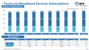 NTT Group FY2023 revenue up 8.1%, profit up 3.4%