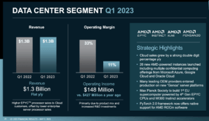 AMD’s Q1 revenue dips 9% to $5.4 billion