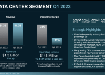 AMD’s Q1 revenue dips 9% to $5.4 billion
