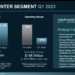 AMD’s Q1 revenue dips 9% to $5.4 billion