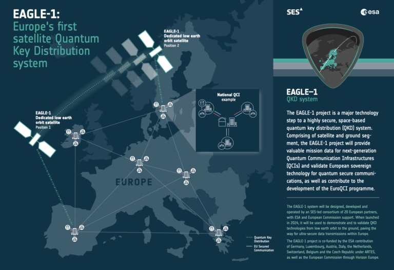 EAGLE-1 consortium readies Quantum Cryptography LEO satellite system