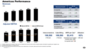 Equinix posts sales of $2.0 billion, up 15% yoy