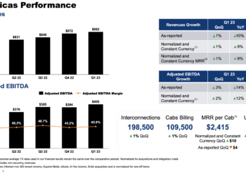 Equinix posts sales of $2.0 billion, up 15% yoy