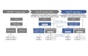 NTT Data to subsume domestic operations under local company
