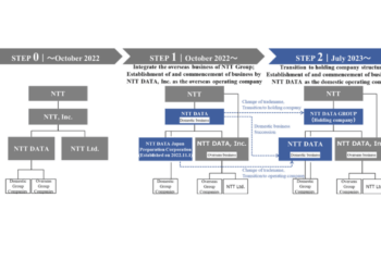 NTT Data to subsume domestic operations under local company