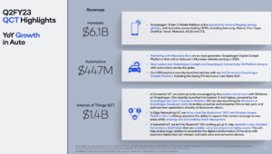 Qualcomm’s revenue dips 17% to $9.2B due to inventory, macroeconomics