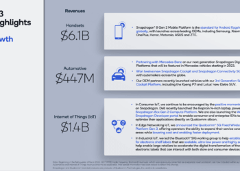 Qualcomm’s revenue dips 17% to $9.2B due to inventory, macroeconomics