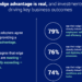 NTT’s Edge Advantage report finds accelerated adoption
