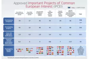 European Commission offers €8.1 billion for semiconductor and communications