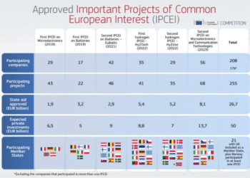 European Commission offers €8.1 billion for semiconductor and communications