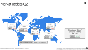 Ericsson’s Q2 revenue drops 9% on weak North American sales