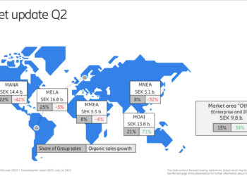 Ericsson’s Q2 revenue drops 9% on weak North American sales
