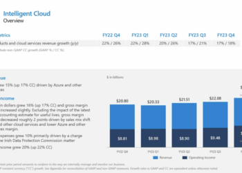 Microsoft post 26% growth in Azure and other cloud services