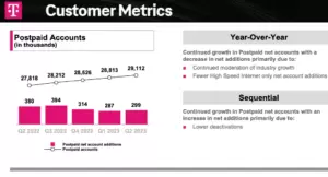 T-Mobile US reports service revenues of $15.7B, up 3%, raises guidance slightly