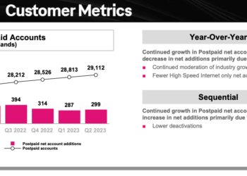 T-Mobile US reports service revenues of $15.7B, up 3%, raises guidance slightly