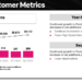 T-Mobile US reports service revenues of $15.7B, up 3%, raises guidance slightly