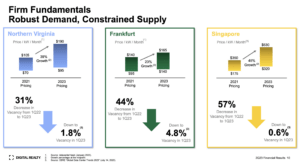 Digital Realty posts Q2 revenue of $1.4 billion, up 20% YoY