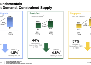 Digital Realty posts Q2 revenue of $1.4 billion, up 20% YoY