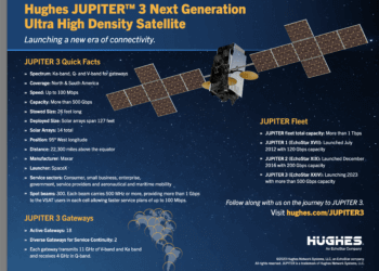 Hughes readies massive JUPITER 3 satellite for launch