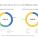 IDC: Worldwide public cloud services revenues topped $500B in 2022
