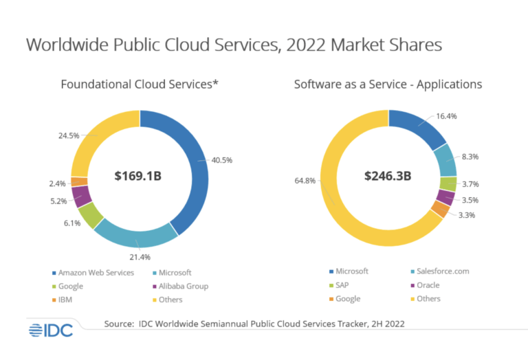 IDC: Worldwide public cloud services revenues topped $500B in 2022