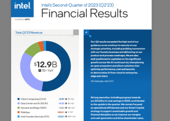 Intel sees significant growth ahead across the AI continuum