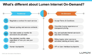 Lumen launches Network-as-a-Service (NaaS)