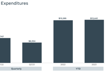 Meta trims CAPEX plans