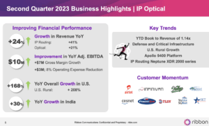 Ribbon posts Q2 revenue of $211 million, rising IP Optical sales