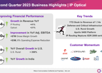 Ribbon posts Q2 revenue of $211 million, rising IP Optical sales