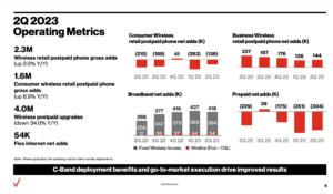Verizon posts Q2 wireless service revenue growth and cash flow