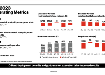 Verizon posts Q2 wireless service revenue growth and cash flow