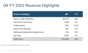 Cisco posts revenue of $15.2 billion, up 16% yoy